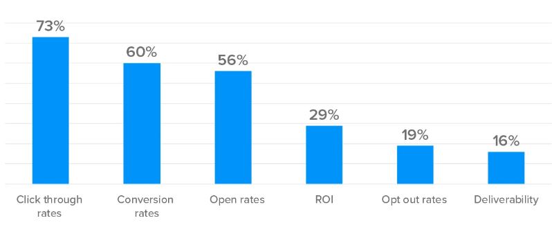 Email Low Engagement Rates