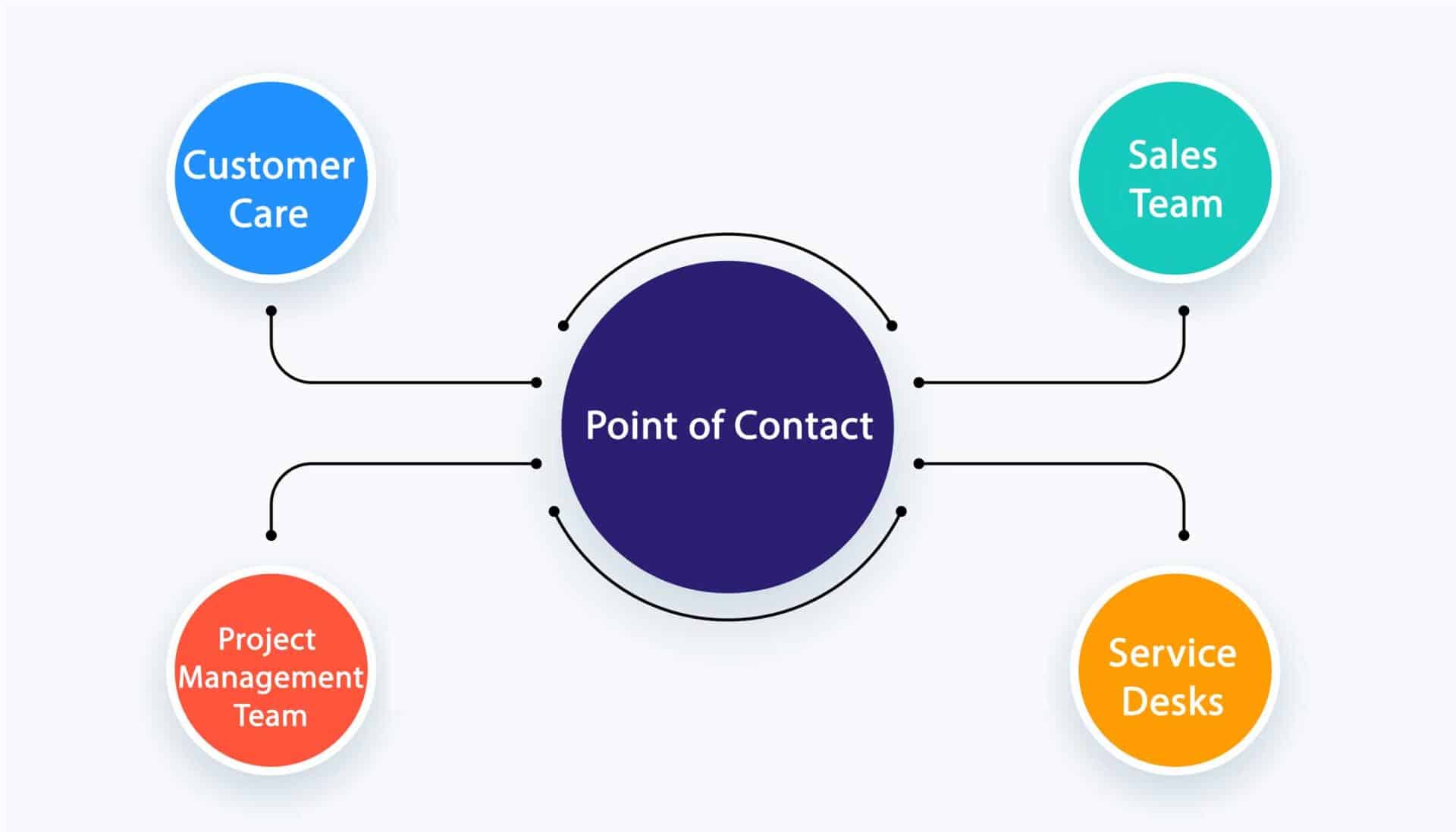 Point of Contact meaning, Definition, Examples, Importance, and Tips